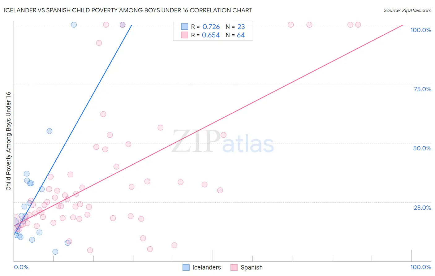 Icelander vs Spanish Child Poverty Among Boys Under 16