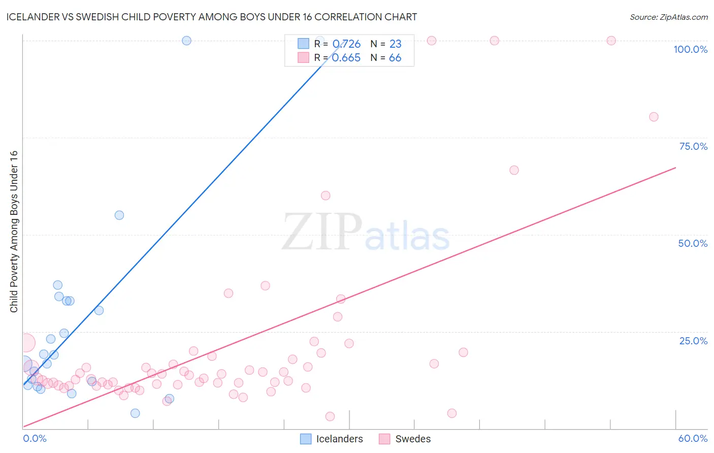 Icelander vs Swedish Child Poverty Among Boys Under 16