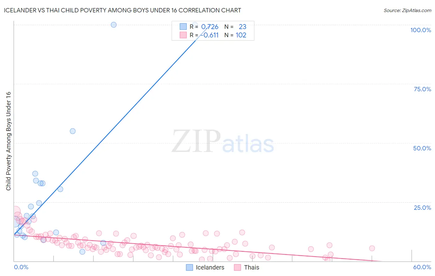 Icelander vs Thai Child Poverty Among Boys Under 16