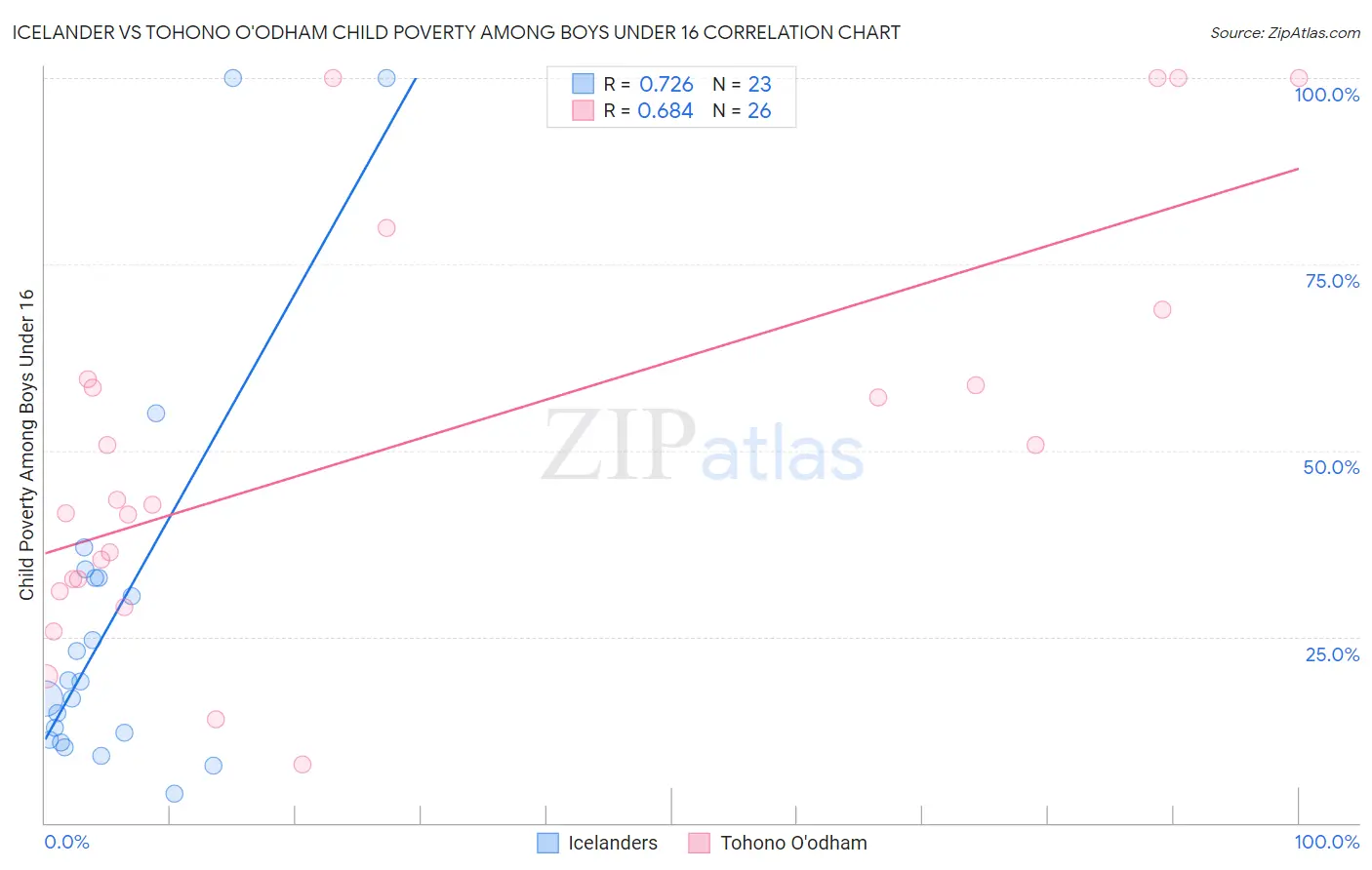 Icelander vs Tohono O'odham Child Poverty Among Boys Under 16