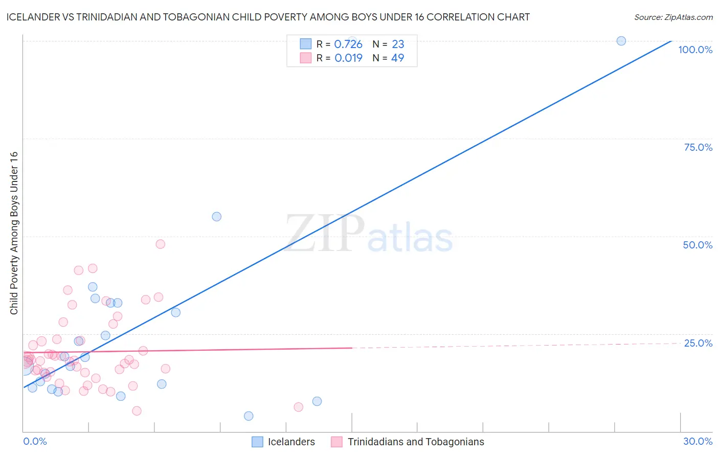 Icelander vs Trinidadian and Tobagonian Child Poverty Among Boys Under 16