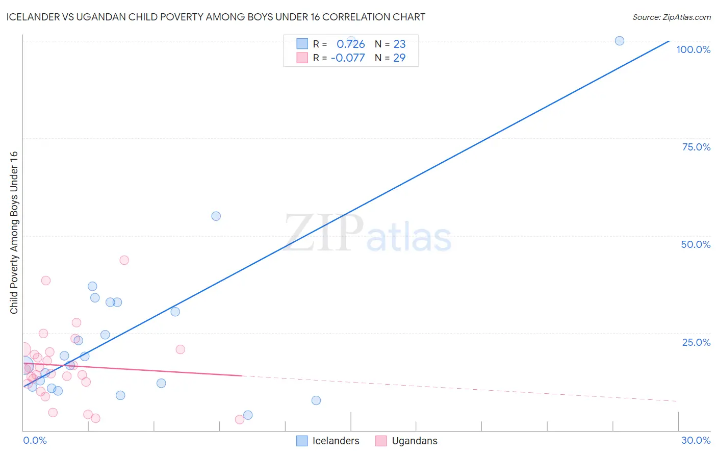 Icelander vs Ugandan Child Poverty Among Boys Under 16