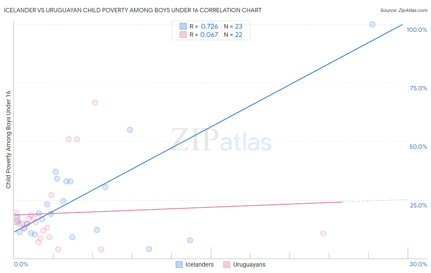Icelander vs Uruguayan Child Poverty Among Boys Under 16