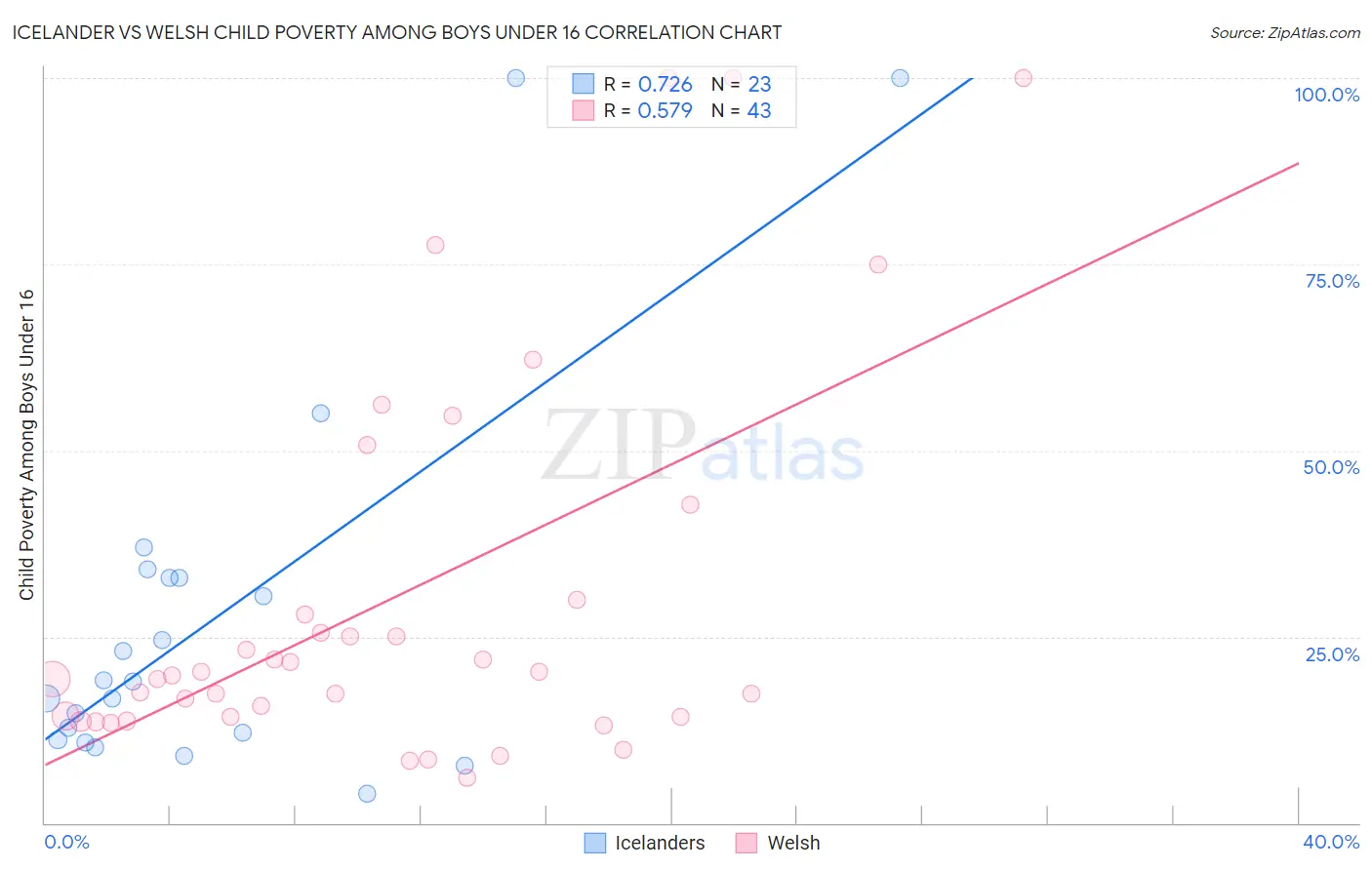 Icelander vs Welsh Child Poverty Among Boys Under 16