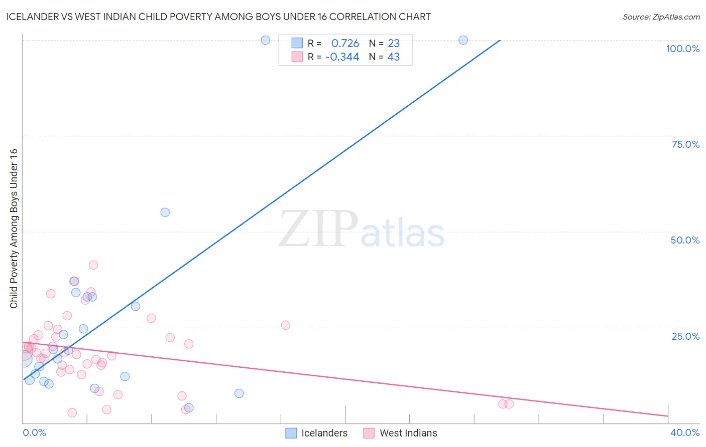 Icelander vs West Indian Child Poverty Among Boys Under 16