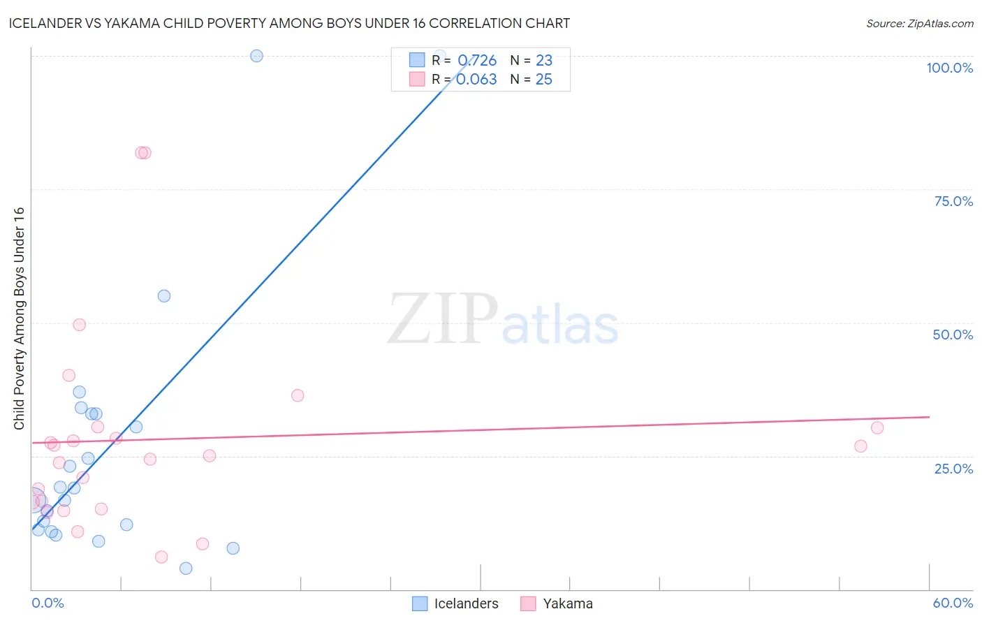 Icelander vs Yakama Child Poverty Among Boys Under 16