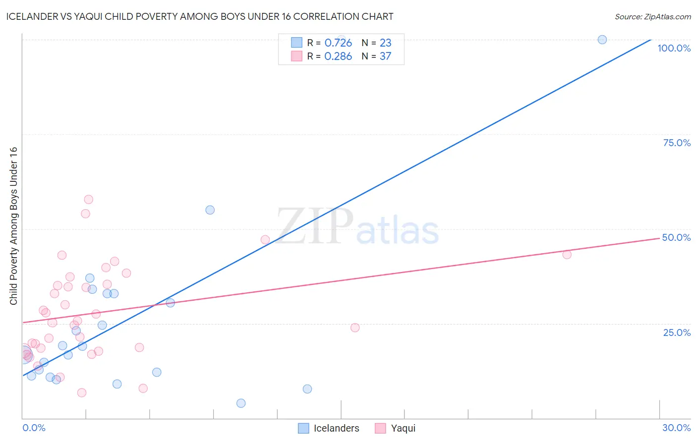 Icelander vs Yaqui Child Poverty Among Boys Under 16