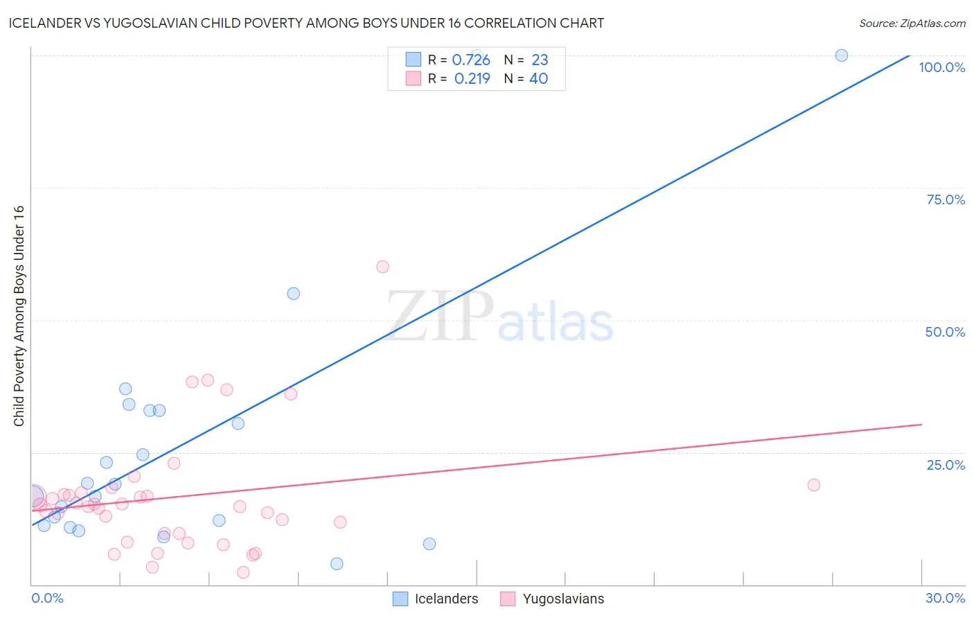 Icelander vs Yugoslavian Child Poverty Among Boys Under 16