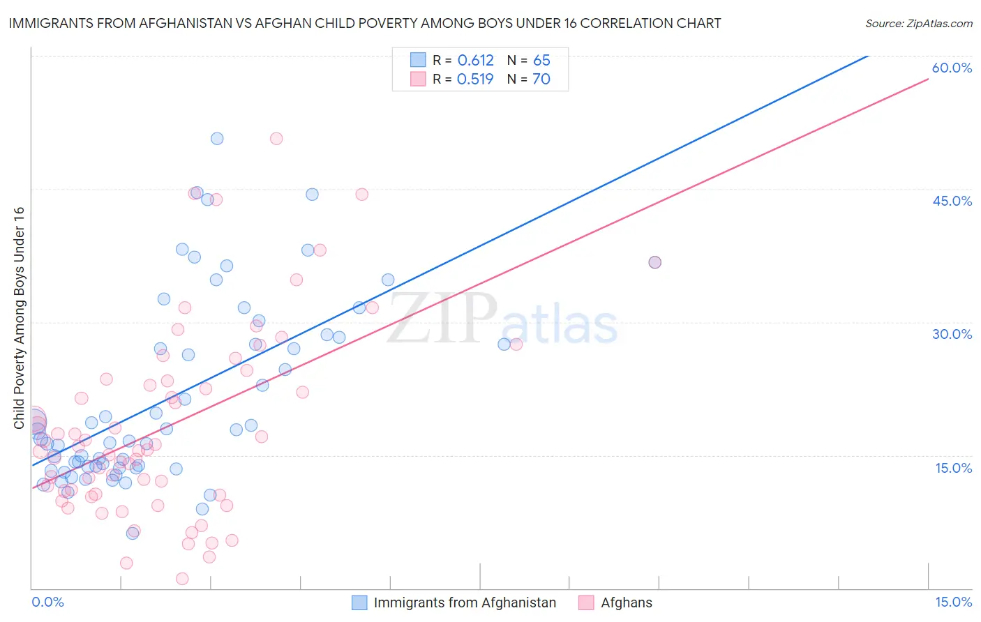 Immigrants from Afghanistan vs Afghan Child Poverty Among Boys Under 16