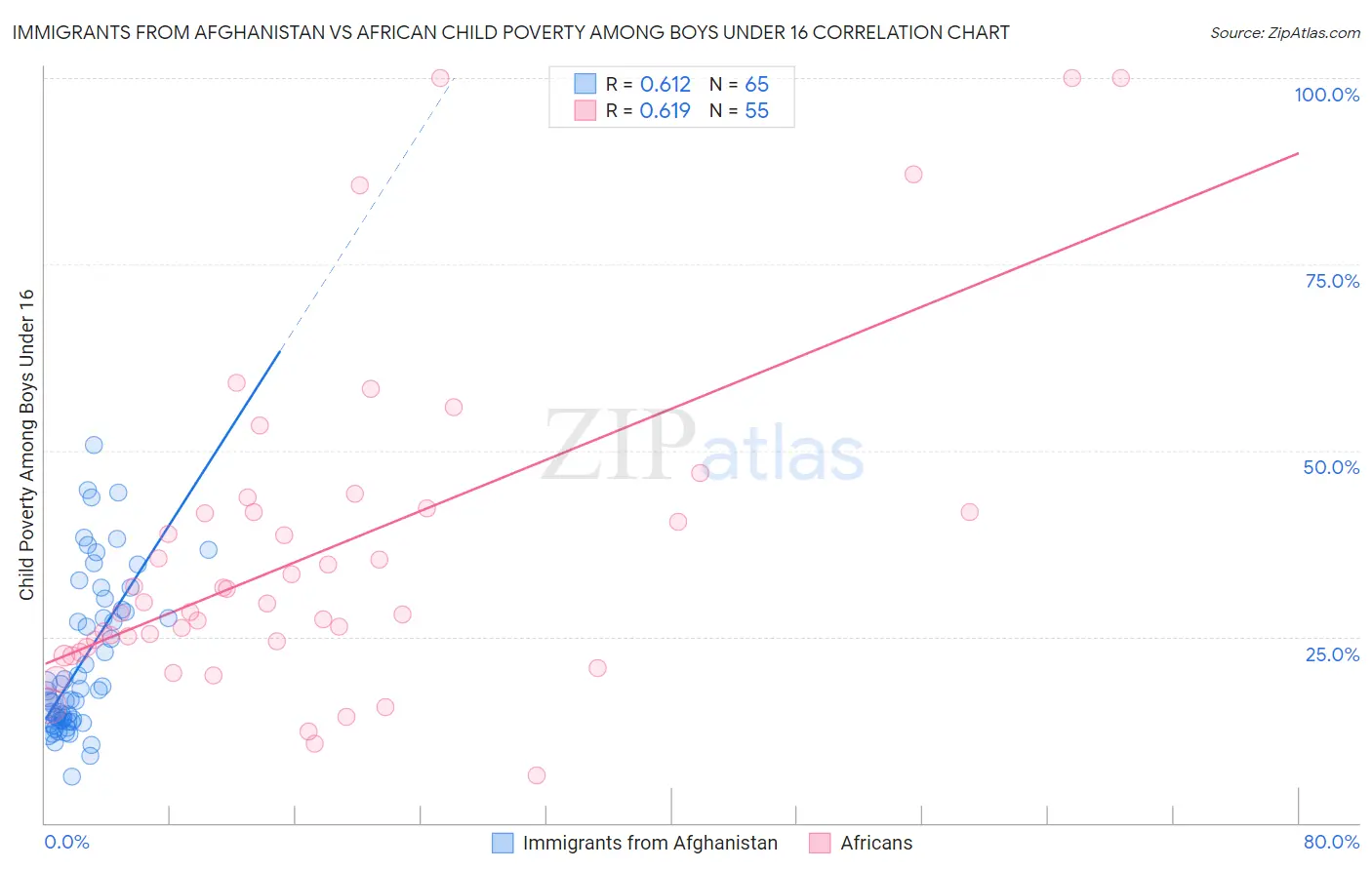 Immigrants from Afghanistan vs African Child Poverty Among Boys Under 16