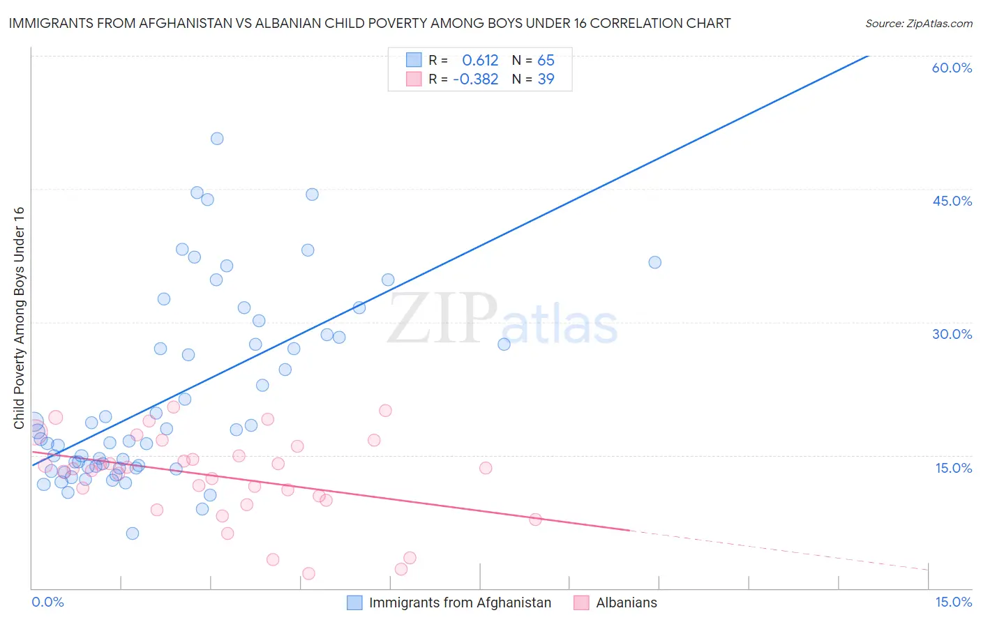 Immigrants from Afghanistan vs Albanian Child Poverty Among Boys Under 16