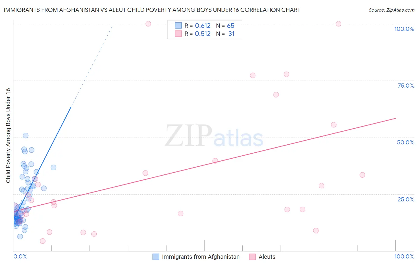 Immigrants from Afghanistan vs Aleut Child Poverty Among Boys Under 16