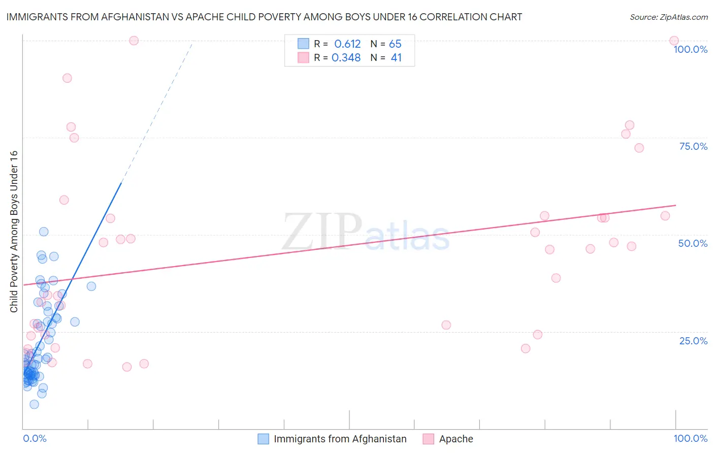 Immigrants from Afghanistan vs Apache Child Poverty Among Boys Under 16