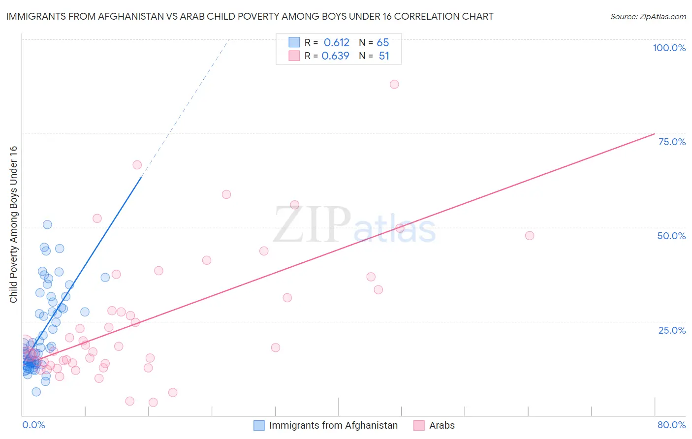 Immigrants from Afghanistan vs Arab Child Poverty Among Boys Under 16
