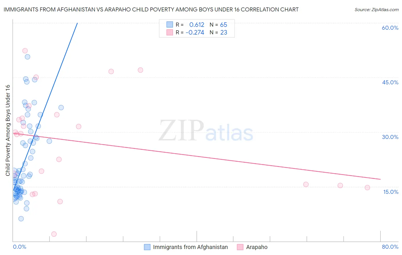 Immigrants from Afghanistan vs Arapaho Child Poverty Among Boys Under 16