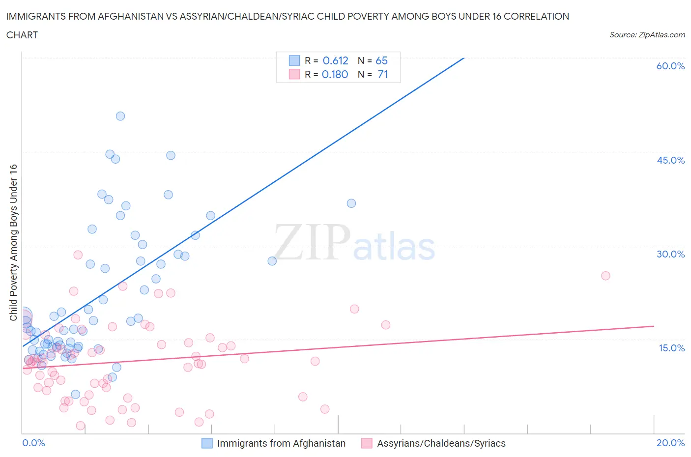 Immigrants from Afghanistan vs Assyrian/Chaldean/Syriac Child Poverty Among Boys Under 16