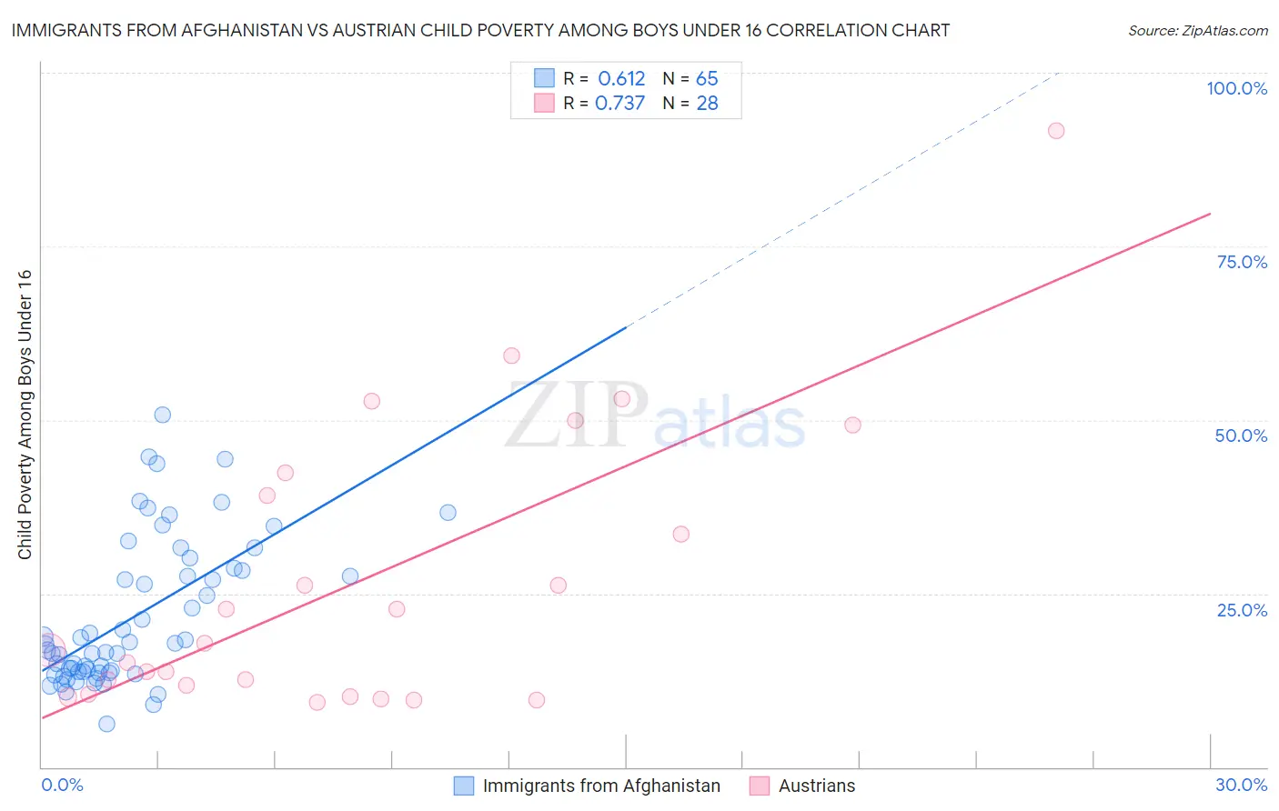 Immigrants from Afghanistan vs Austrian Child Poverty Among Boys Under 16
