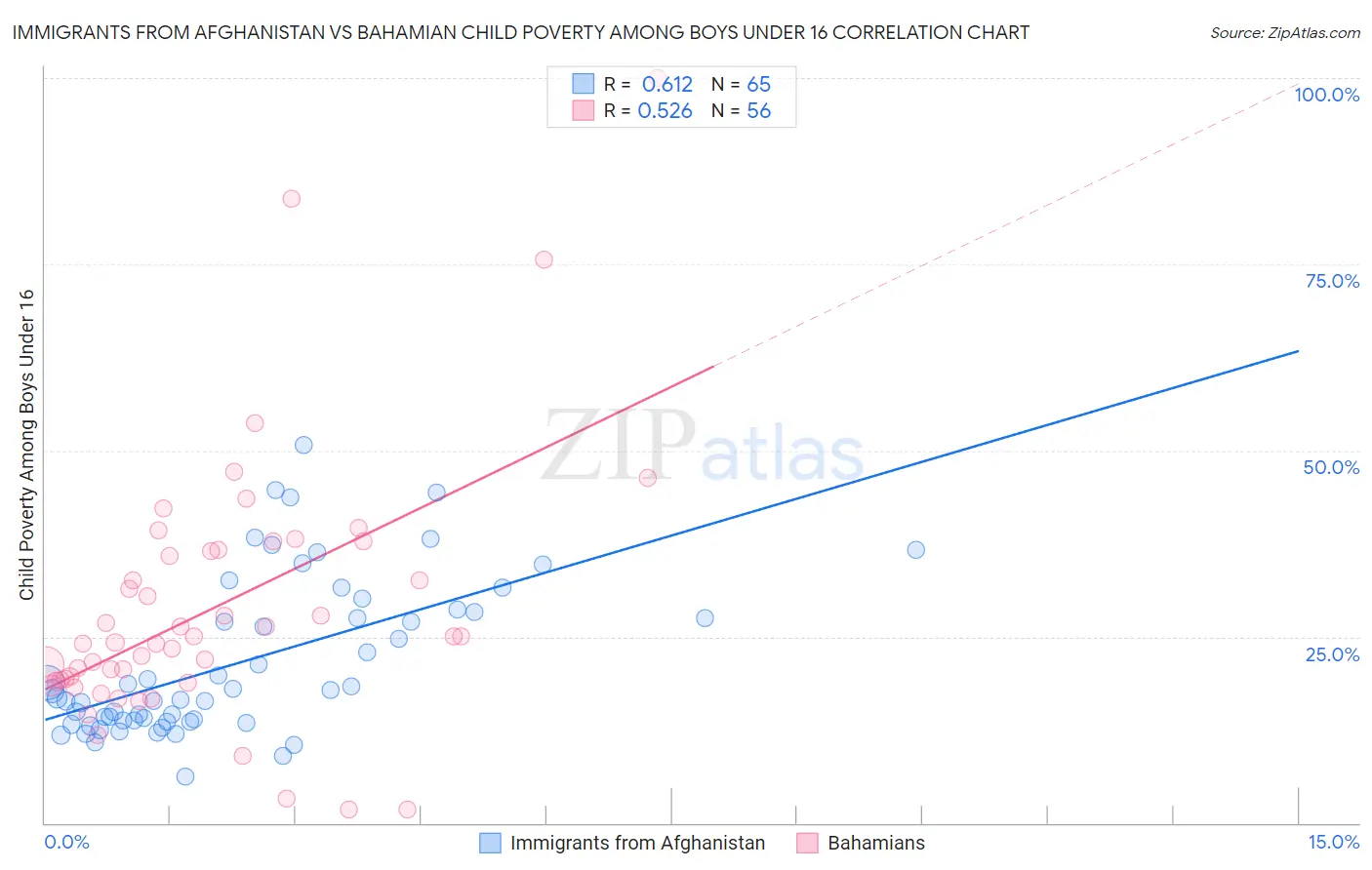 Immigrants from Afghanistan vs Bahamian Child Poverty Among Boys Under 16