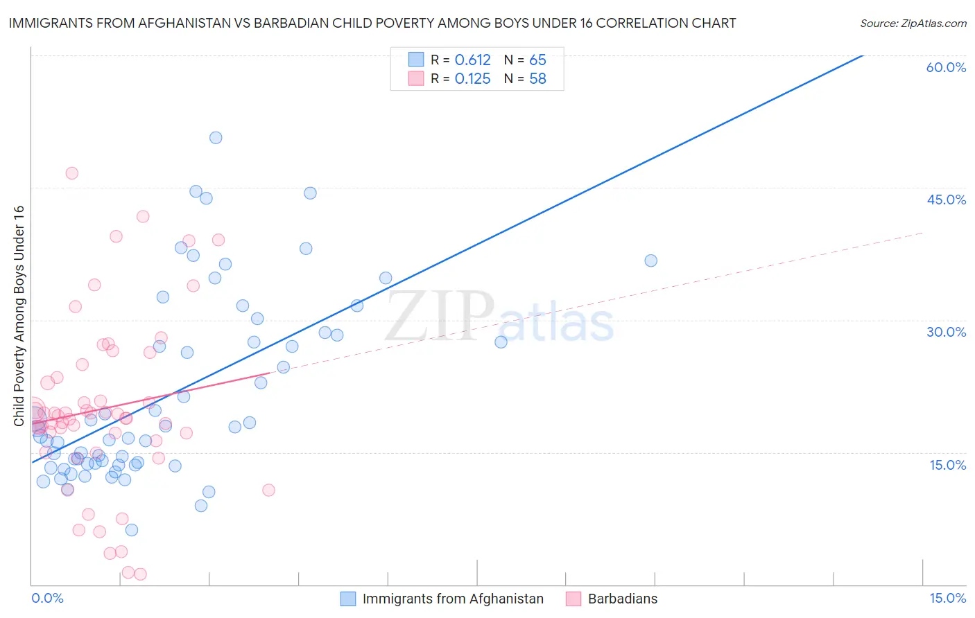 Immigrants from Afghanistan vs Barbadian Child Poverty Among Boys Under 16