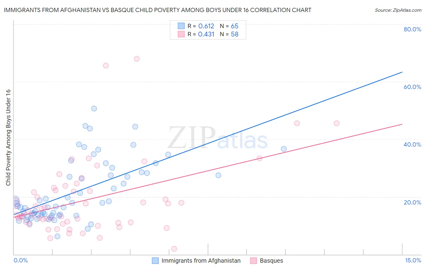 Immigrants from Afghanistan vs Basque Child Poverty Among Boys Under 16