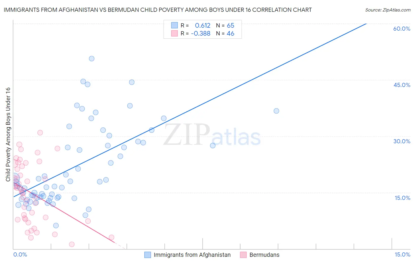 Immigrants from Afghanistan vs Bermudan Child Poverty Among Boys Under 16