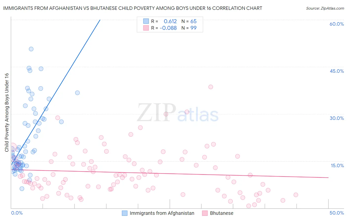 Immigrants from Afghanistan vs Bhutanese Child Poverty Among Boys Under 16