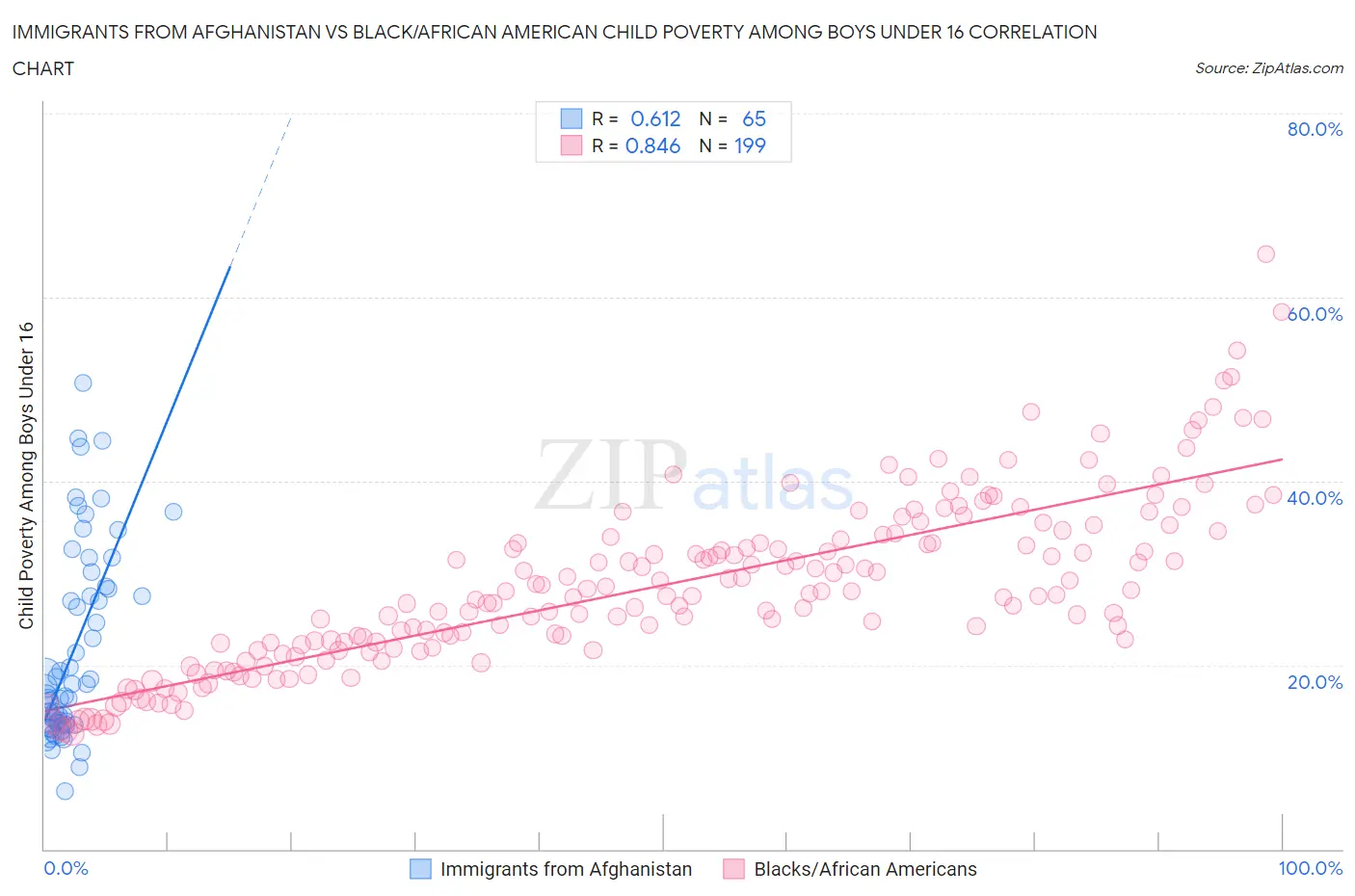 Immigrants from Afghanistan vs Black/African American Child Poverty Among Boys Under 16