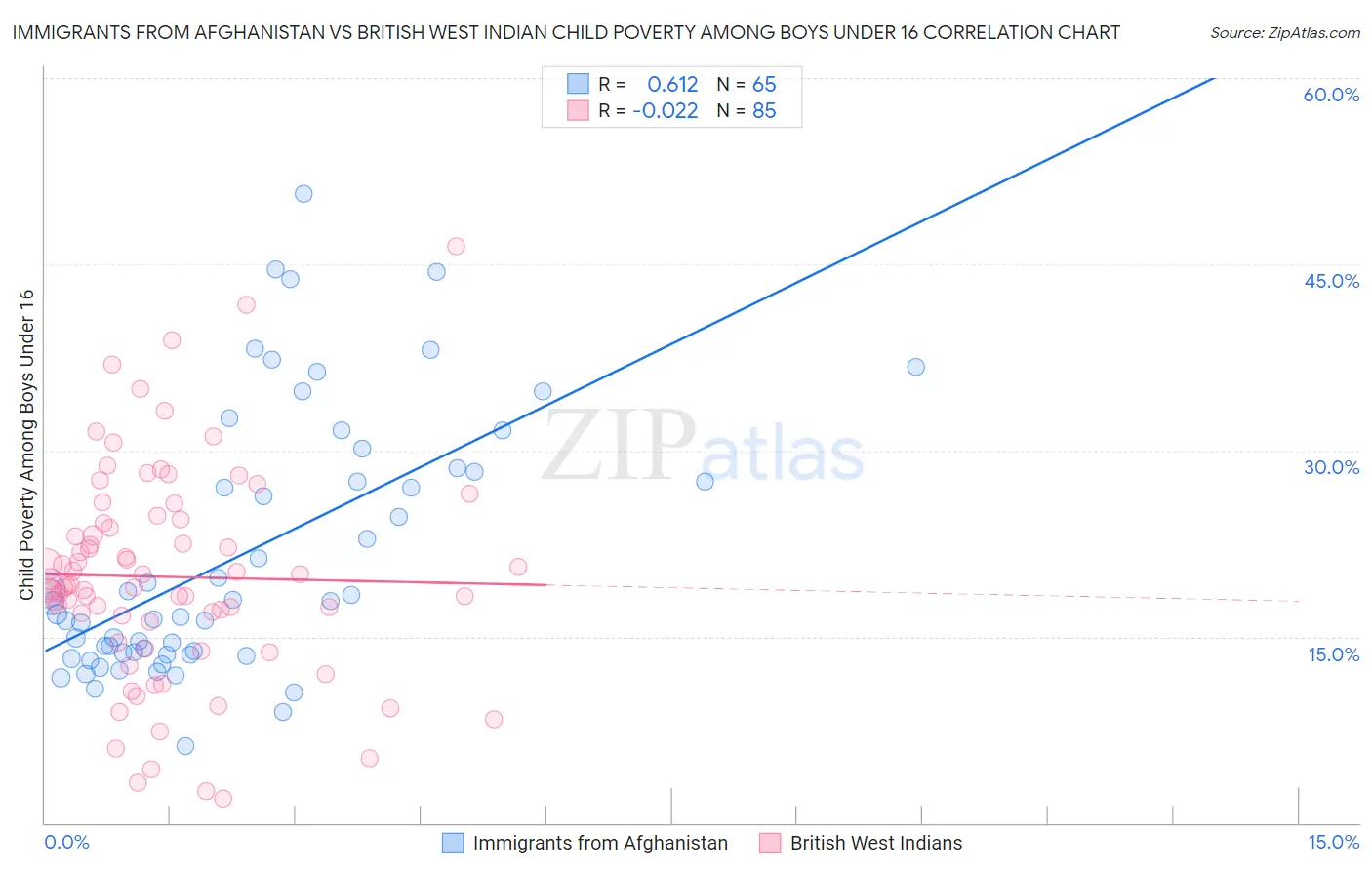 Immigrants from Afghanistan vs British West Indian Child Poverty Among Boys Under 16
