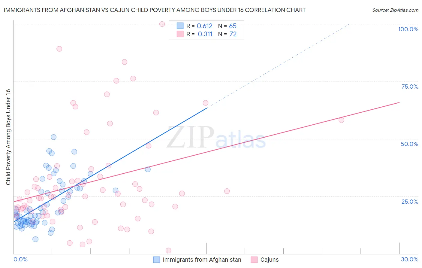 Immigrants from Afghanistan vs Cajun Child Poverty Among Boys Under 16