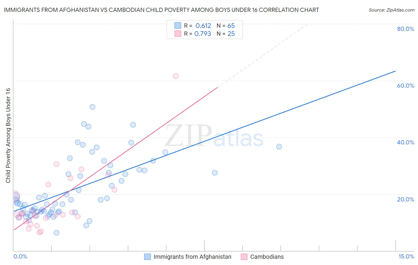 Immigrants from Afghanistan vs Cambodian Child Poverty Among Boys Under 16