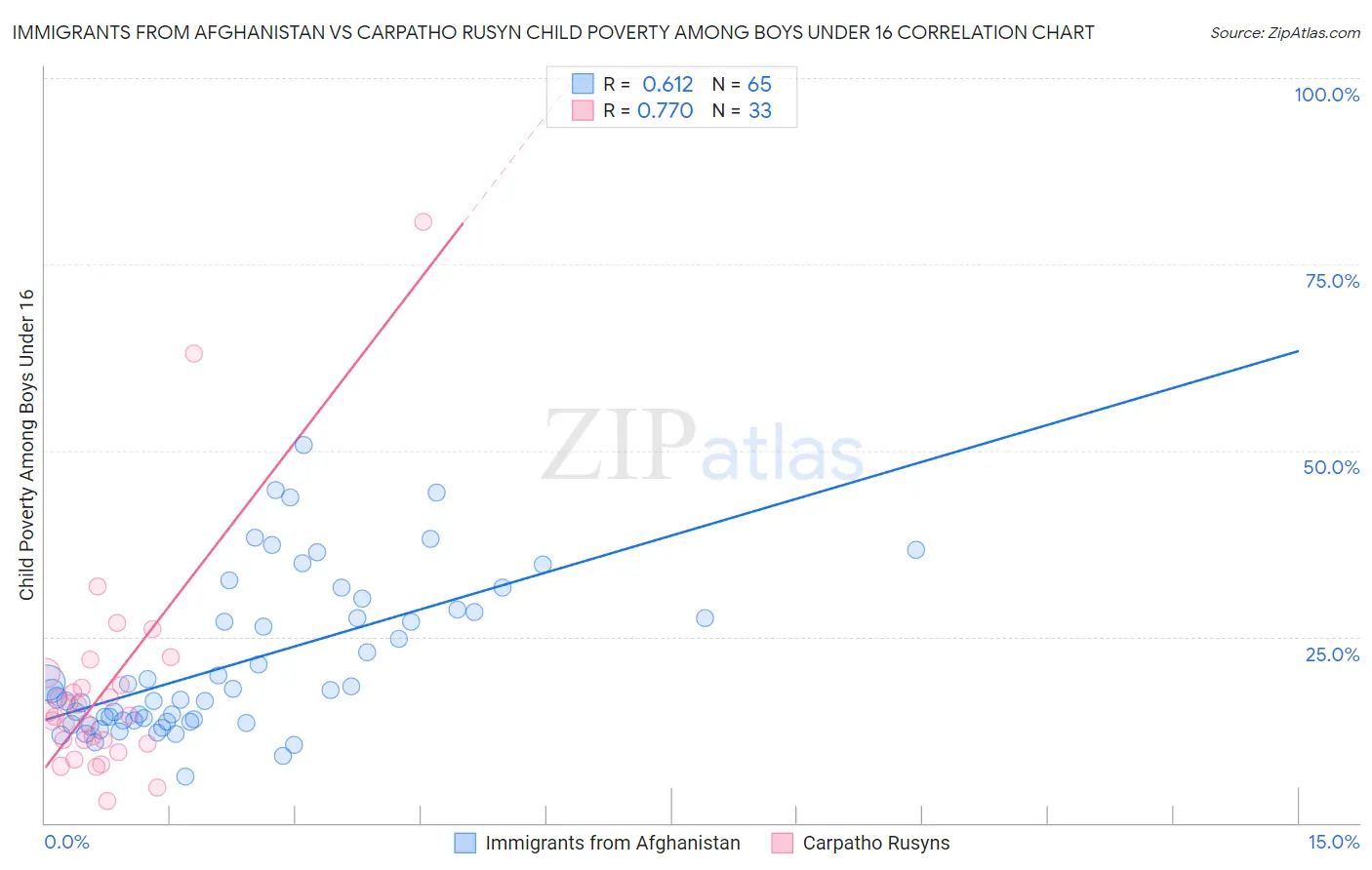 Immigrants from Afghanistan vs Carpatho Rusyn Child Poverty Among Boys Under 16