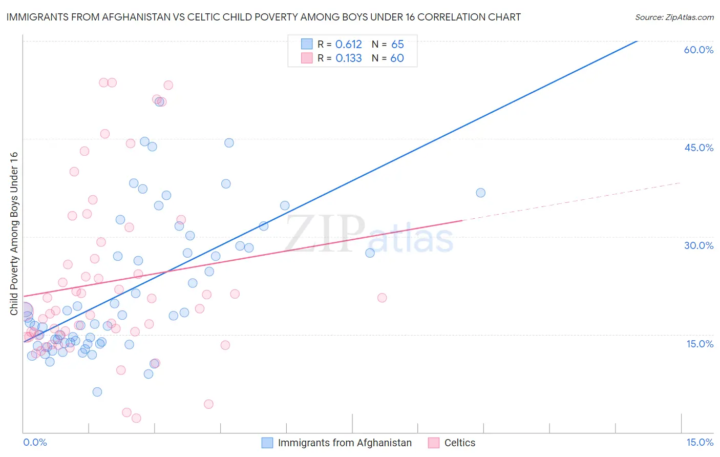 Immigrants from Afghanistan vs Celtic Child Poverty Among Boys Under 16