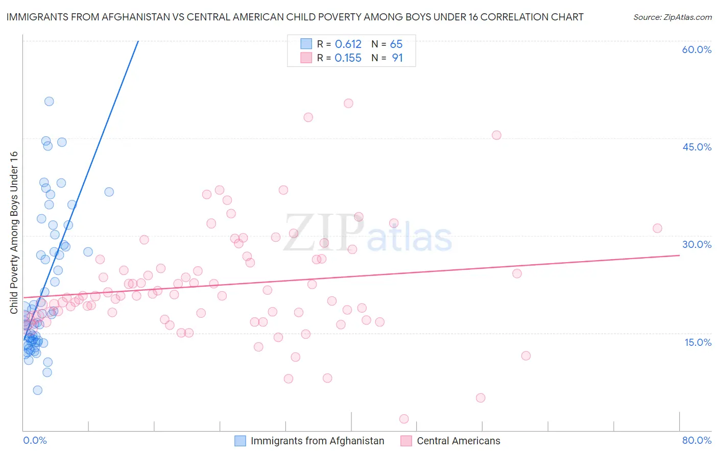 Immigrants from Afghanistan vs Central American Child Poverty Among Boys Under 16