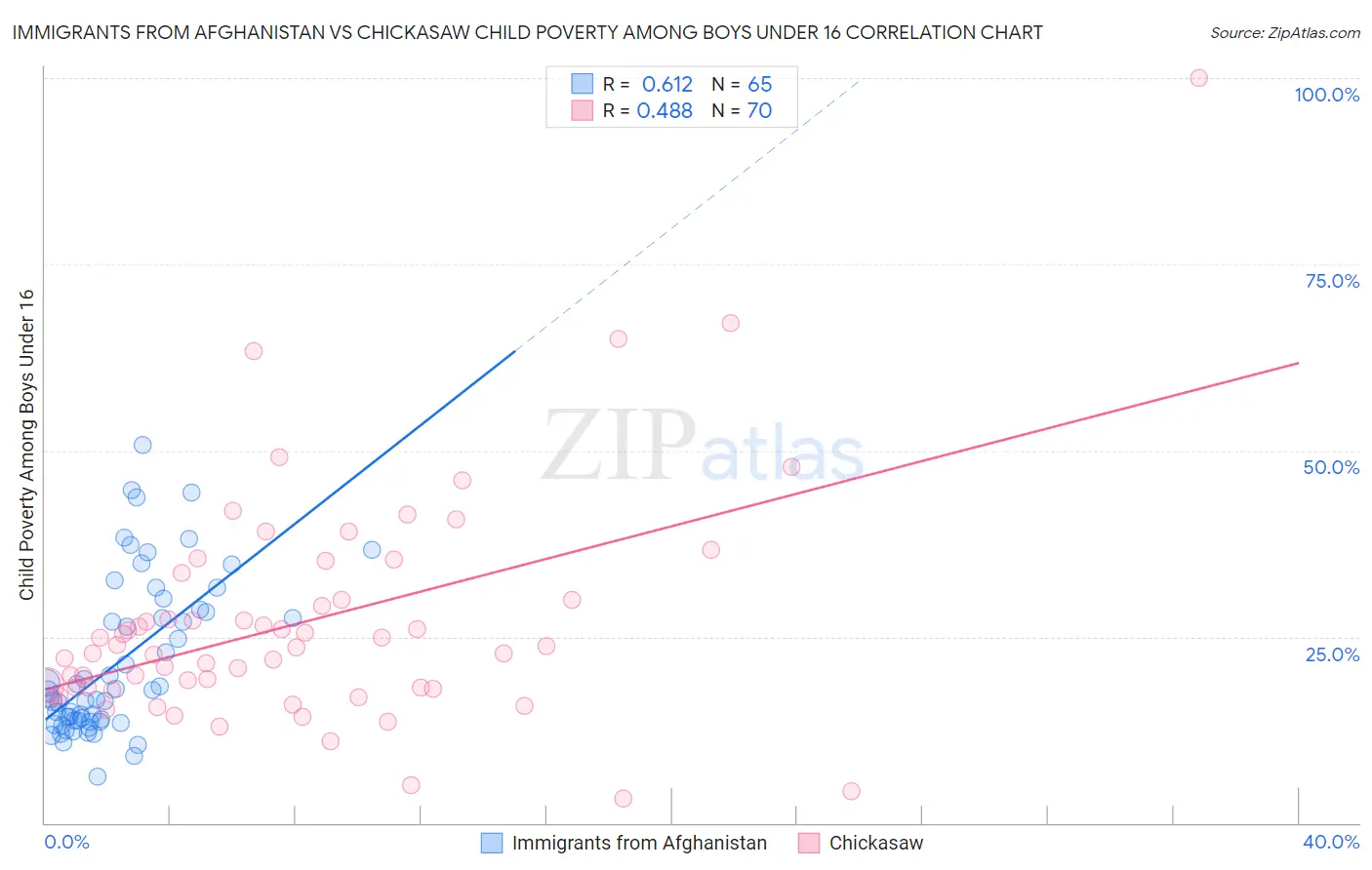 Immigrants from Afghanistan vs Chickasaw Child Poverty Among Boys Under 16