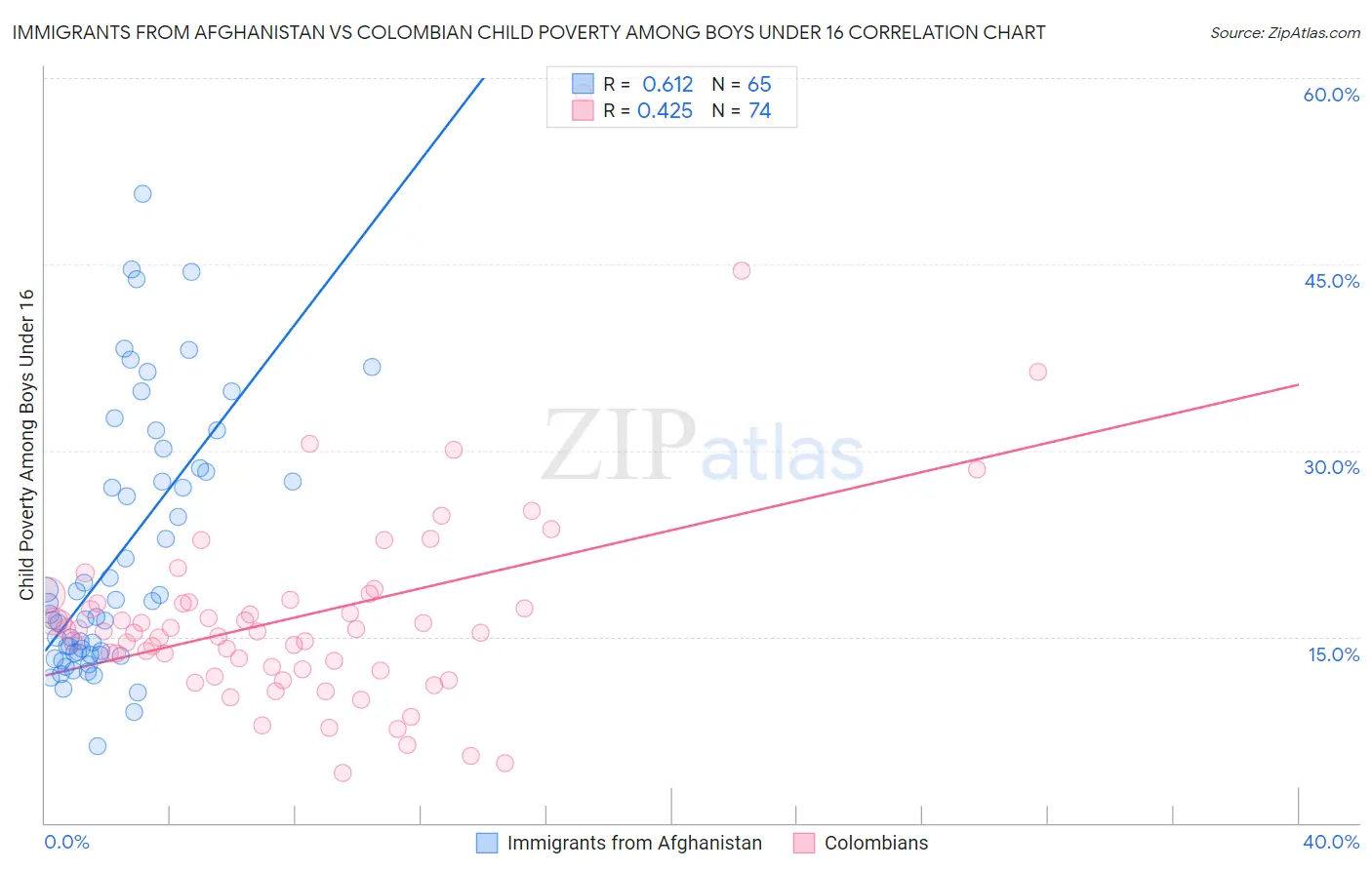 Immigrants from Afghanistan vs Colombian Child Poverty Among Boys Under 16