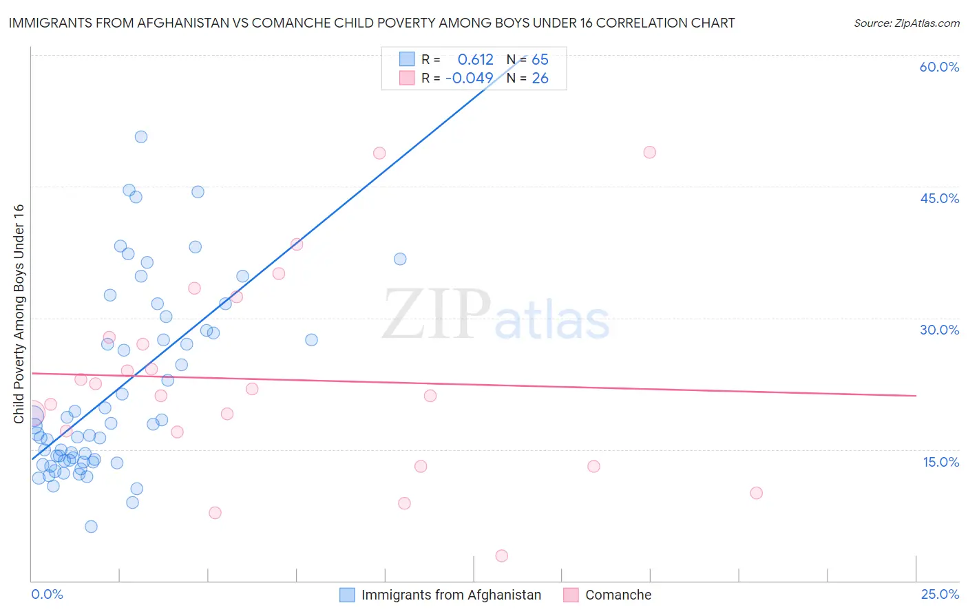 Immigrants from Afghanistan vs Comanche Child Poverty Among Boys Under 16