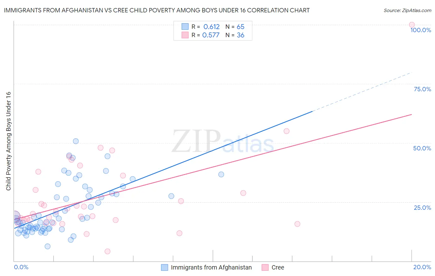 Immigrants from Afghanistan vs Cree Child Poverty Among Boys Under 16