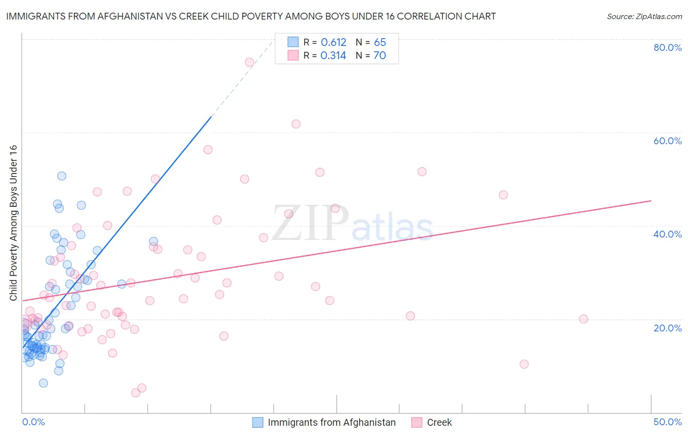 Immigrants from Afghanistan vs Creek Child Poverty Among Boys Under 16