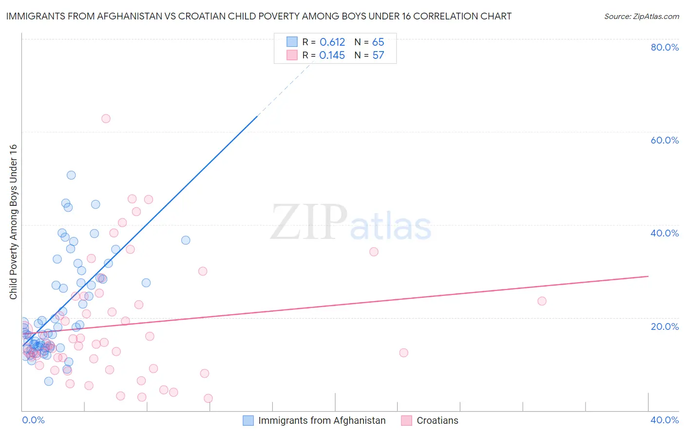 Immigrants from Afghanistan vs Croatian Child Poverty Among Boys Under 16