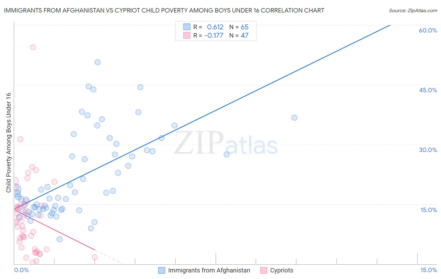 Immigrants from Afghanistan vs Cypriot Child Poverty Among Boys Under 16