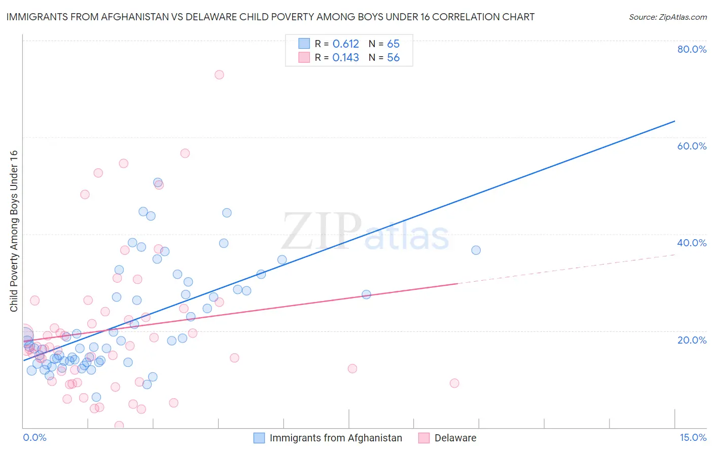 Immigrants from Afghanistan vs Delaware Child Poverty Among Boys Under 16