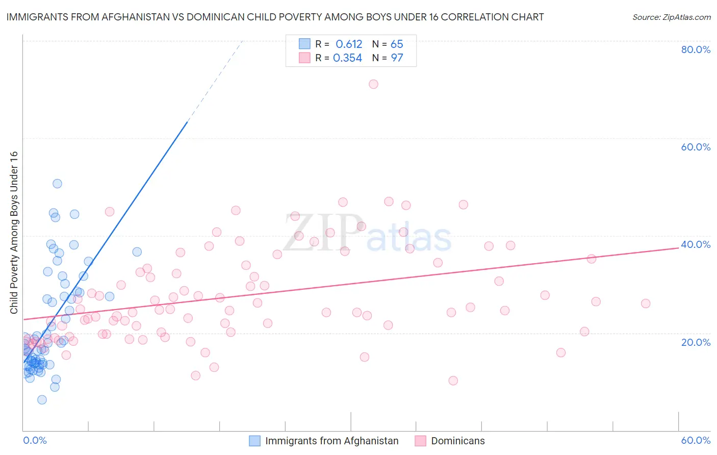 Immigrants from Afghanistan vs Dominican Child Poverty Among Boys Under 16