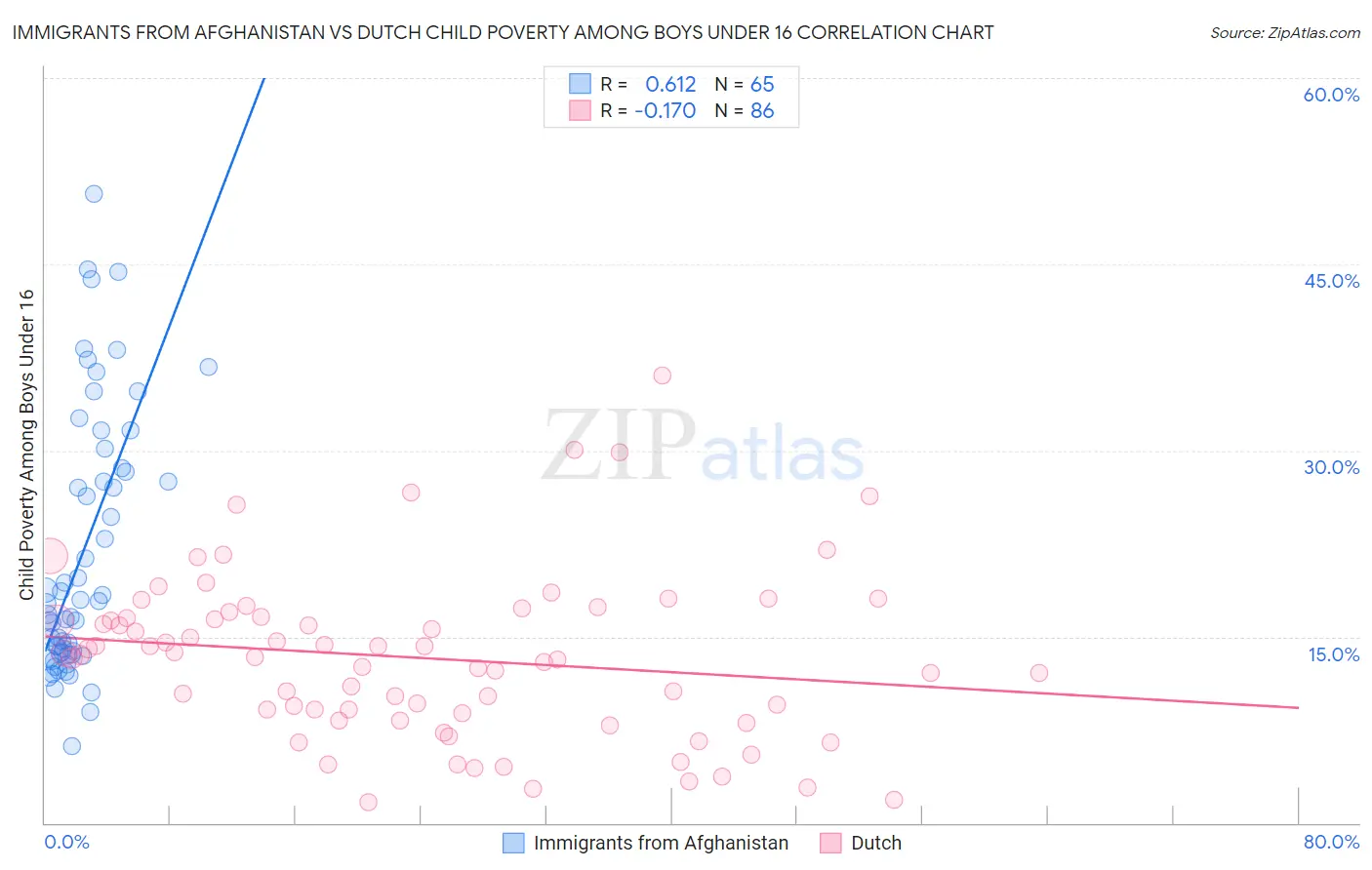 Immigrants from Afghanistan vs Dutch Child Poverty Among Boys Under 16