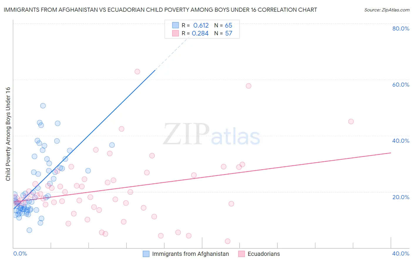 Immigrants from Afghanistan vs Ecuadorian Child Poverty Among Boys Under 16