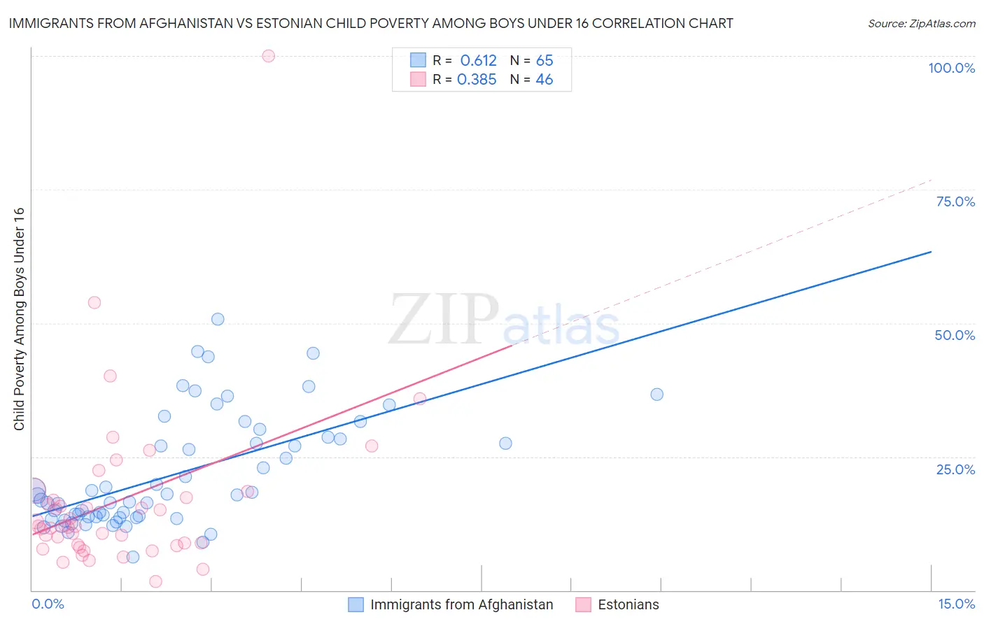 Immigrants from Afghanistan vs Estonian Child Poverty Among Boys Under 16