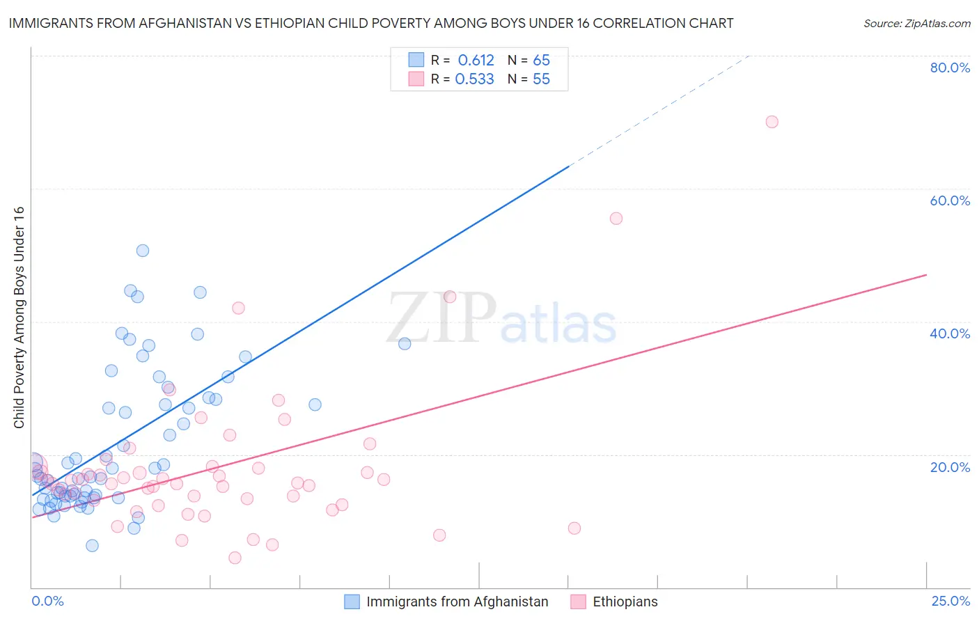 Immigrants from Afghanistan vs Ethiopian Child Poverty Among Boys Under 16