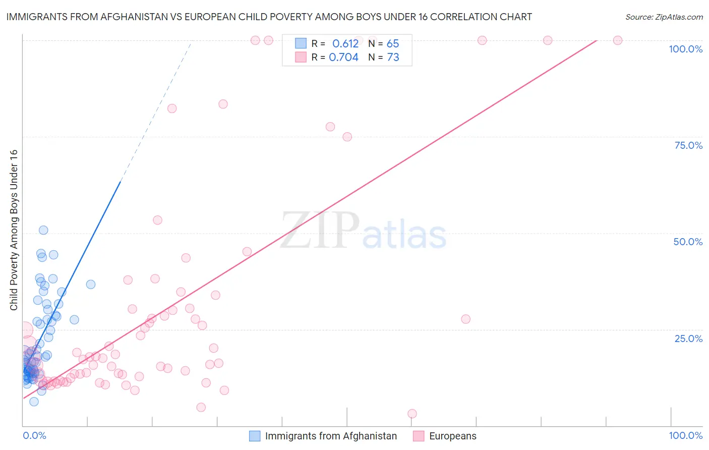 Immigrants from Afghanistan vs European Child Poverty Among Boys Under 16