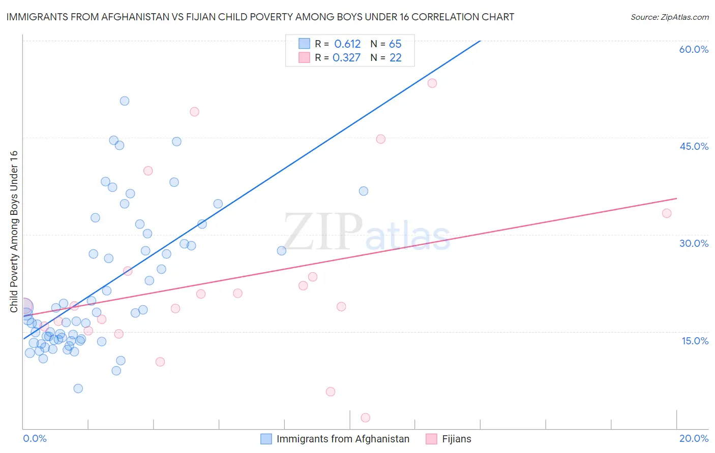 Immigrants from Afghanistan vs Fijian Child Poverty Among Boys Under 16