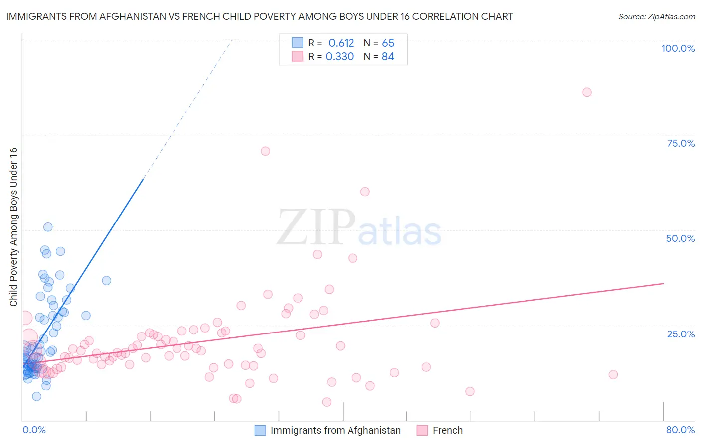 Immigrants from Afghanistan vs French Child Poverty Among Boys Under 16