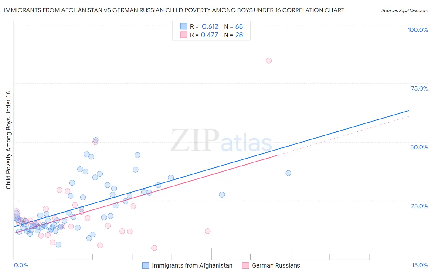 Immigrants from Afghanistan vs German Russian Child Poverty Among Boys Under 16